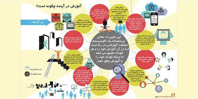 اینفوگراف-آموزش-در-آینده