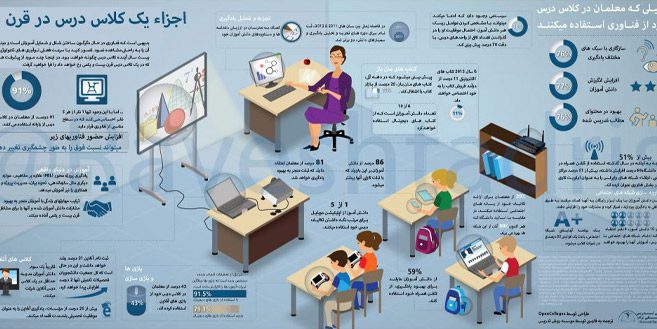 اینفوگرافیک-آموزشی-–-اجزای-یک-کلاس-درس-در-قرن-۲۱